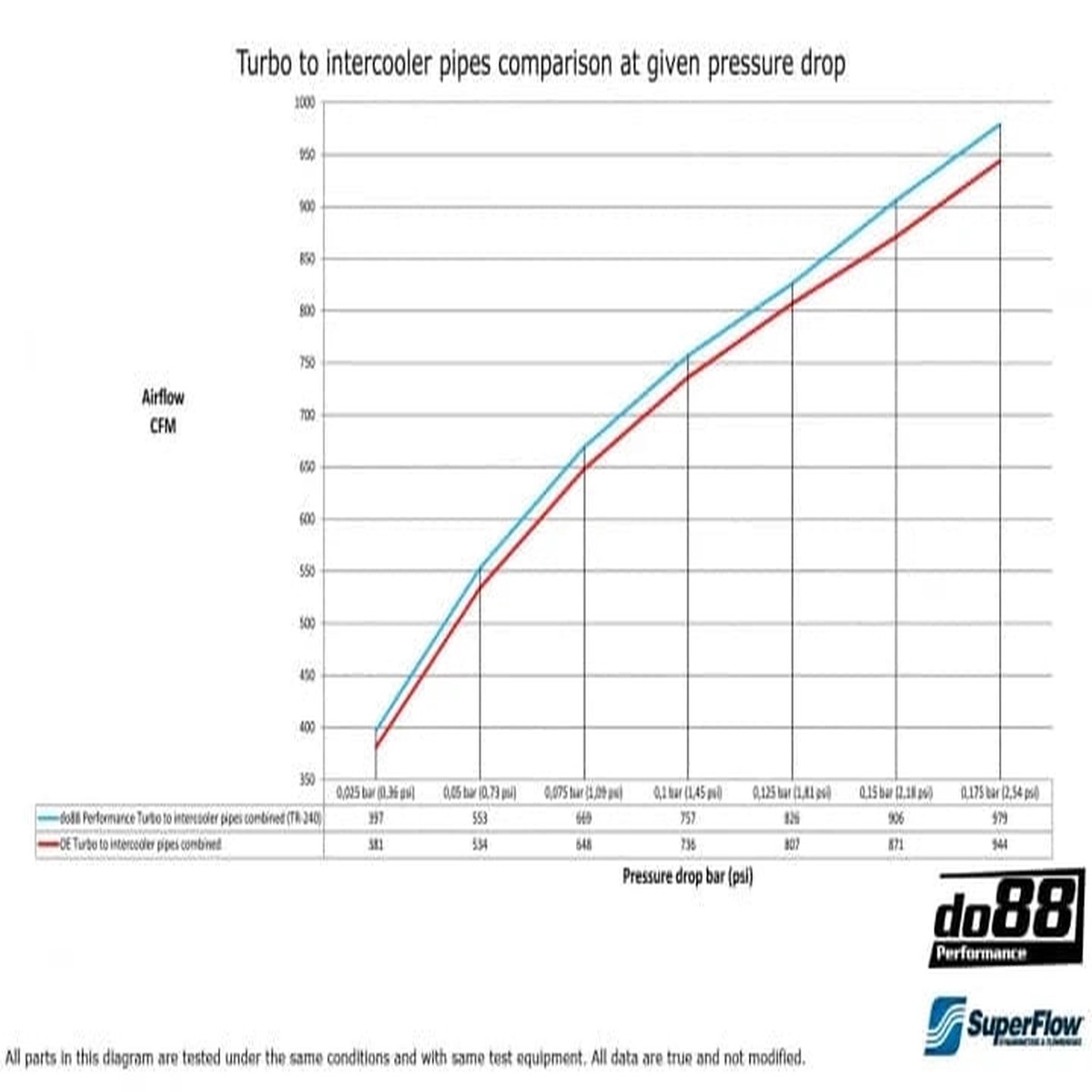 do88 BMW F8X M2C M3 M4 Intercooler pipes Turbo-Intercooler